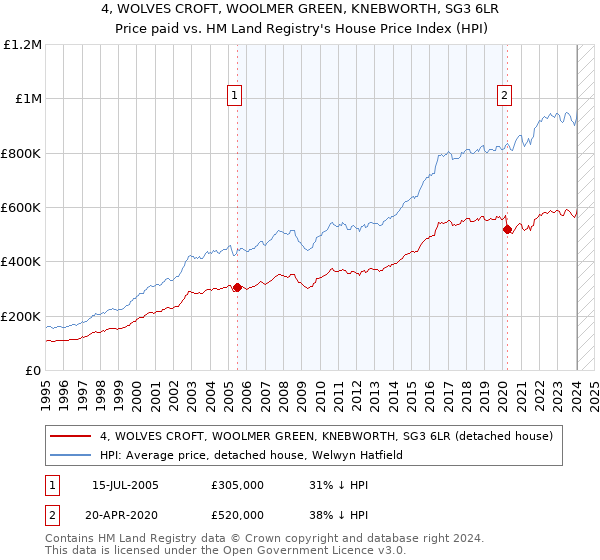 4, WOLVES CROFT, WOOLMER GREEN, KNEBWORTH, SG3 6LR: Price paid vs HM Land Registry's House Price Index