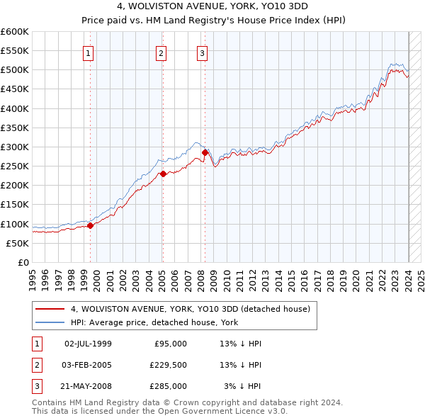 4, WOLVISTON AVENUE, YORK, YO10 3DD: Price paid vs HM Land Registry's House Price Index
