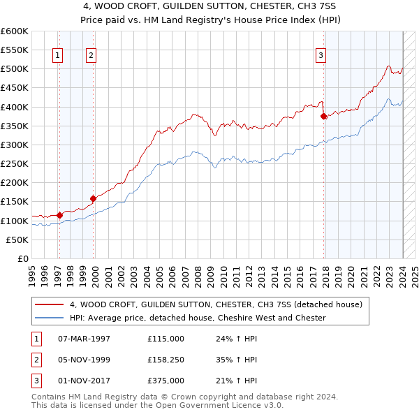 4, WOOD CROFT, GUILDEN SUTTON, CHESTER, CH3 7SS: Price paid vs HM Land Registry's House Price Index