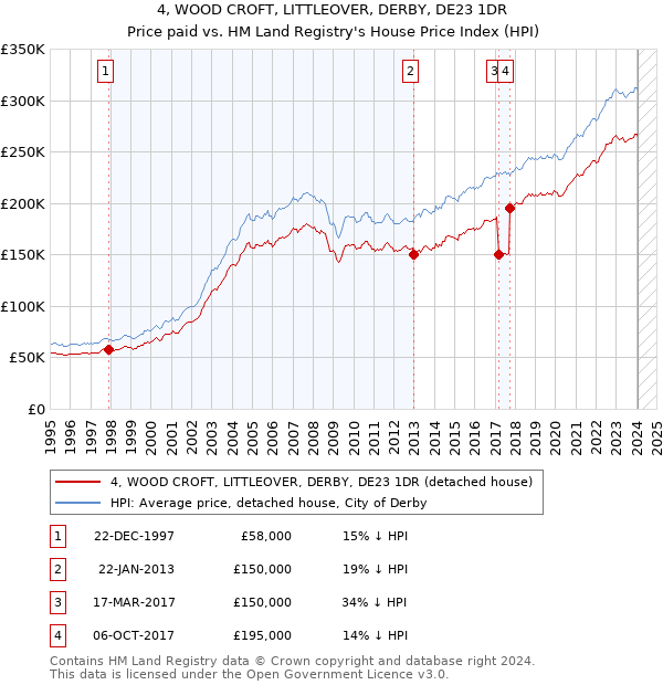 4, WOOD CROFT, LITTLEOVER, DERBY, DE23 1DR: Price paid vs HM Land Registry's House Price Index
