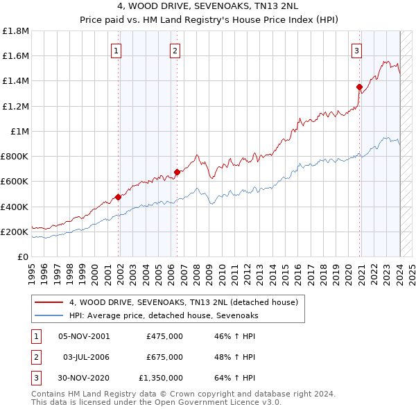 4, WOOD DRIVE, SEVENOAKS, TN13 2NL: Price paid vs HM Land Registry's House Price Index