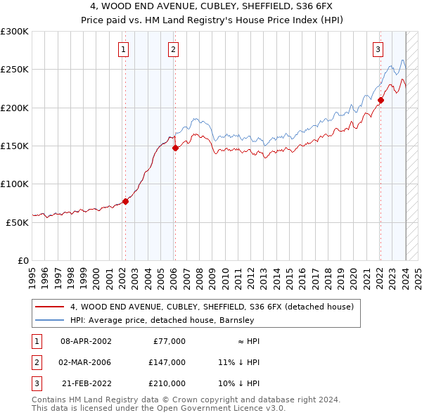 4, WOOD END AVENUE, CUBLEY, SHEFFIELD, S36 6FX: Price paid vs HM Land Registry's House Price Index