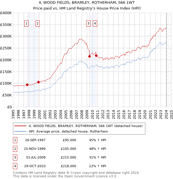 4, WOOD FIELDS, BRAMLEY, ROTHERHAM, S66 1WT: Price paid vs HM Land Registry's House Price Index