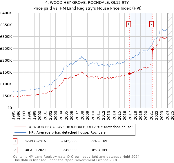 4, WOOD HEY GROVE, ROCHDALE, OL12 9TY: Price paid vs HM Land Registry's House Price Index