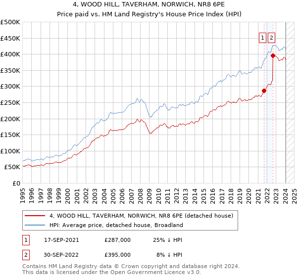 4, WOOD HILL, TAVERHAM, NORWICH, NR8 6PE: Price paid vs HM Land Registry's House Price Index