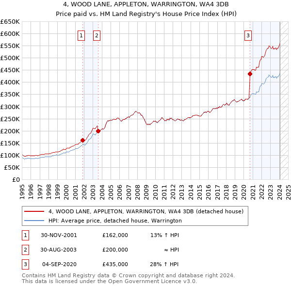 4, WOOD LANE, APPLETON, WARRINGTON, WA4 3DB: Price paid vs HM Land Registry's House Price Index
