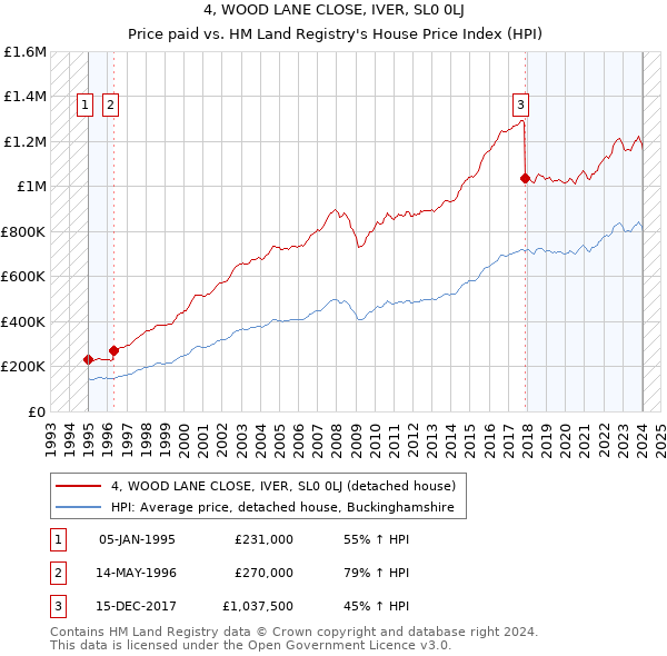4, WOOD LANE CLOSE, IVER, SL0 0LJ: Price paid vs HM Land Registry's House Price Index