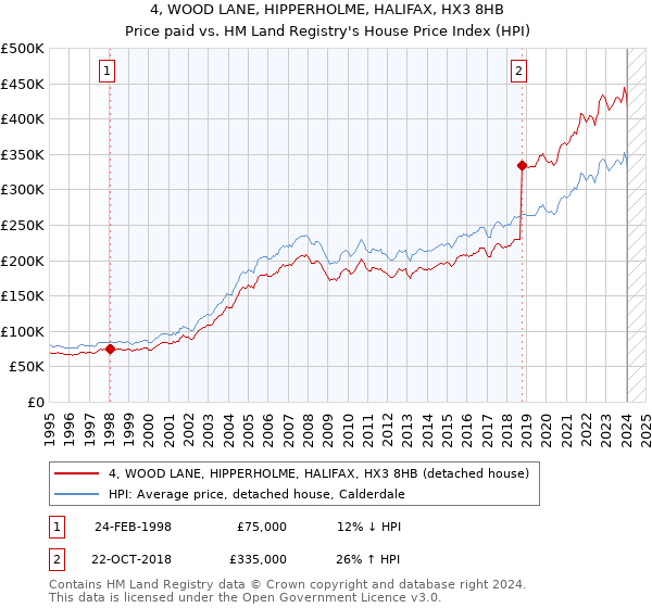 4, WOOD LANE, HIPPERHOLME, HALIFAX, HX3 8HB: Price paid vs HM Land Registry's House Price Index
