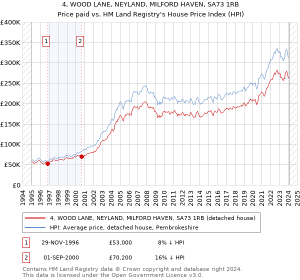 4, WOOD LANE, NEYLAND, MILFORD HAVEN, SA73 1RB: Price paid vs HM Land Registry's House Price Index