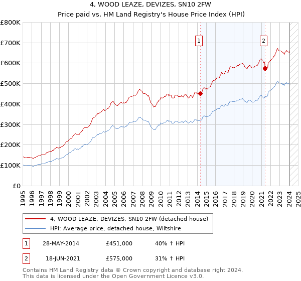 4, WOOD LEAZE, DEVIZES, SN10 2FW: Price paid vs HM Land Registry's House Price Index
