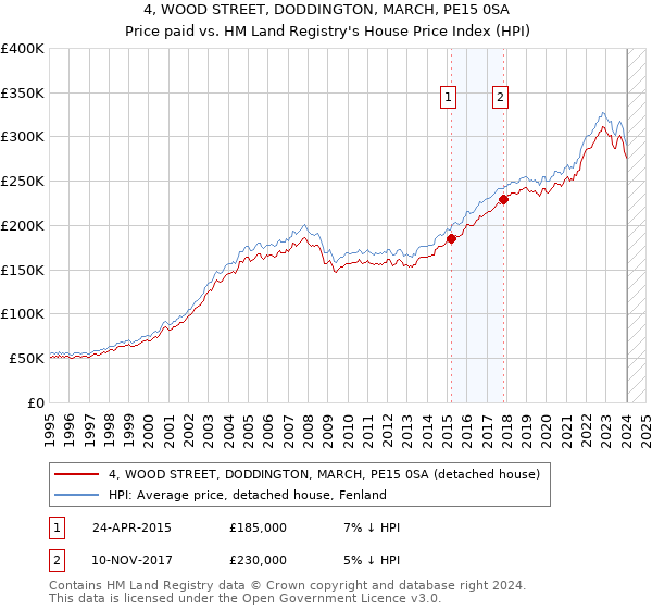 4, WOOD STREET, DODDINGTON, MARCH, PE15 0SA: Price paid vs HM Land Registry's House Price Index