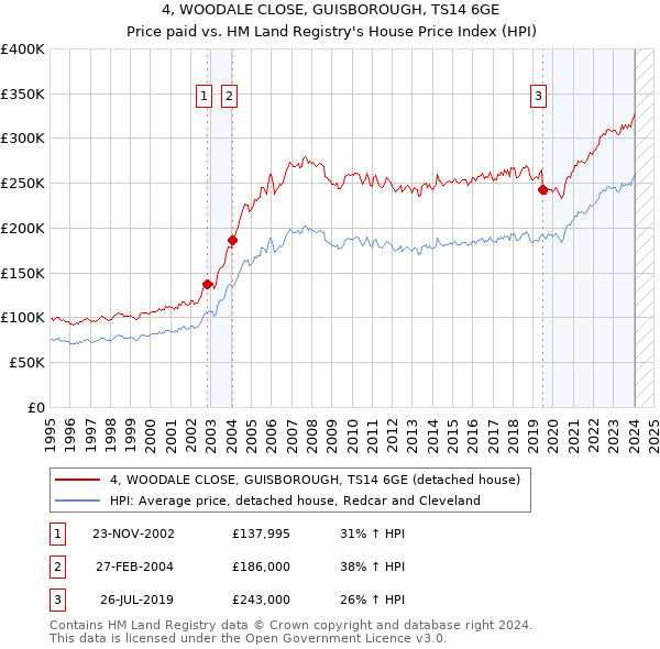 4, WOODALE CLOSE, GUISBOROUGH, TS14 6GE: Price paid vs HM Land Registry's House Price Index