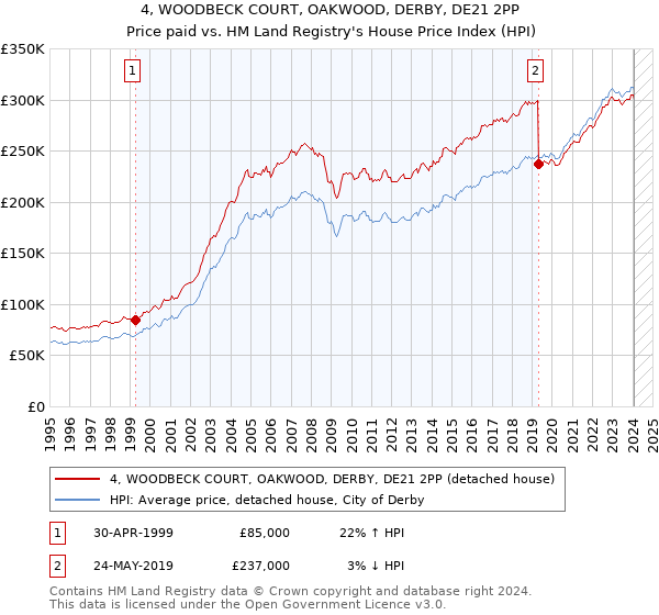 4, WOODBECK COURT, OAKWOOD, DERBY, DE21 2PP: Price paid vs HM Land Registry's House Price Index
