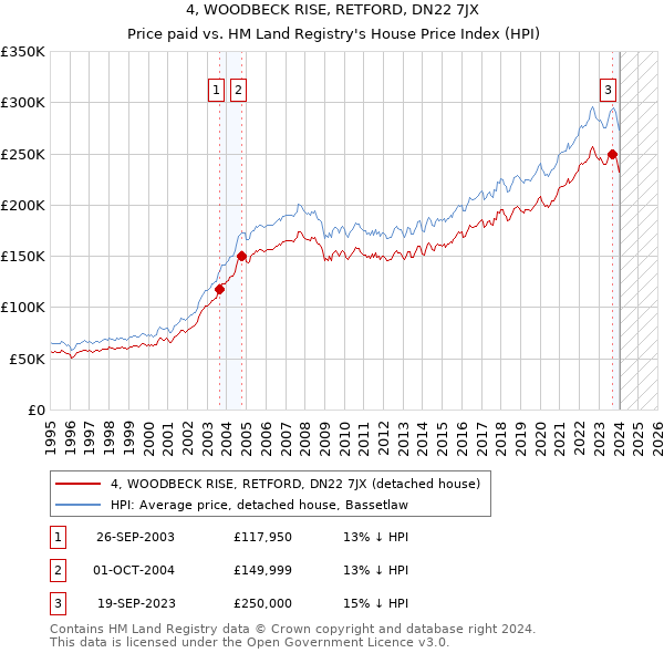 4, WOODBECK RISE, RETFORD, DN22 7JX: Price paid vs HM Land Registry's House Price Index