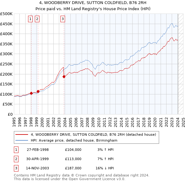 4, WOODBERRY DRIVE, SUTTON COLDFIELD, B76 2RH: Price paid vs HM Land Registry's House Price Index