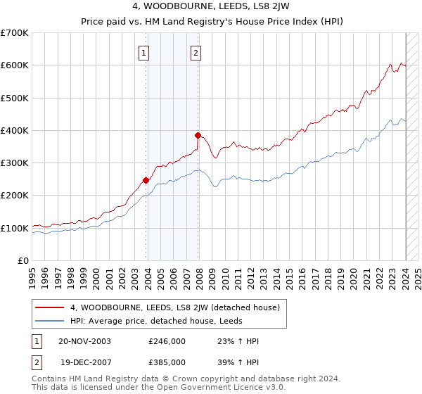 4, WOODBOURNE, LEEDS, LS8 2JW: Price paid vs HM Land Registry's House Price Index