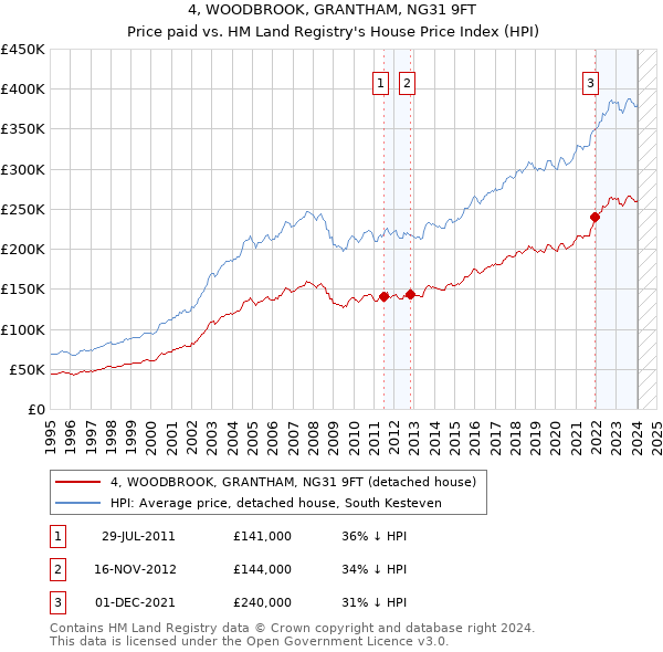 4, WOODBROOK, GRANTHAM, NG31 9FT: Price paid vs HM Land Registry's House Price Index