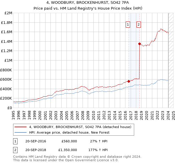 4, WOODBURY, BROCKENHURST, SO42 7PA: Price paid vs HM Land Registry's House Price Index