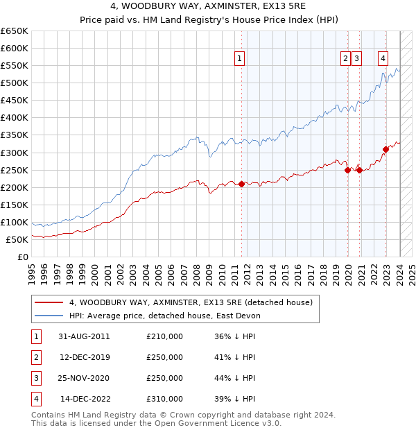 4, WOODBURY WAY, AXMINSTER, EX13 5RE: Price paid vs HM Land Registry's House Price Index