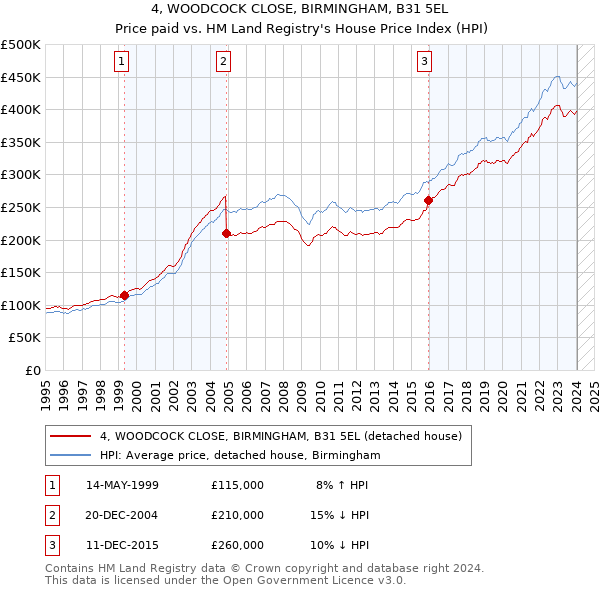 4, WOODCOCK CLOSE, BIRMINGHAM, B31 5EL: Price paid vs HM Land Registry's House Price Index