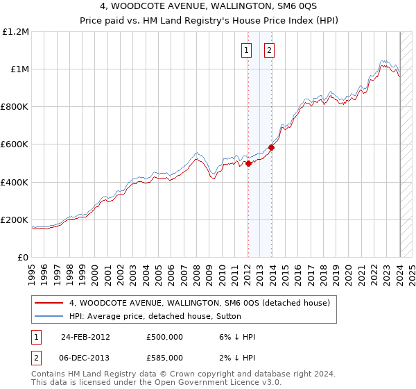 4, WOODCOTE AVENUE, WALLINGTON, SM6 0QS: Price paid vs HM Land Registry's House Price Index