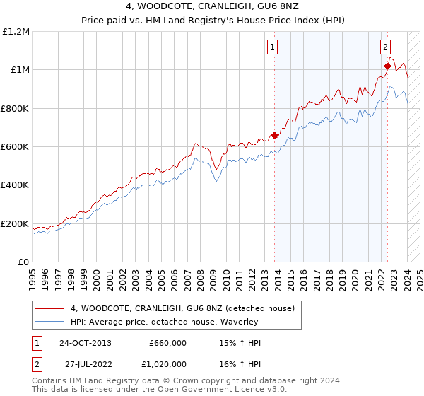 4, WOODCOTE, CRANLEIGH, GU6 8NZ: Price paid vs HM Land Registry's House Price Index