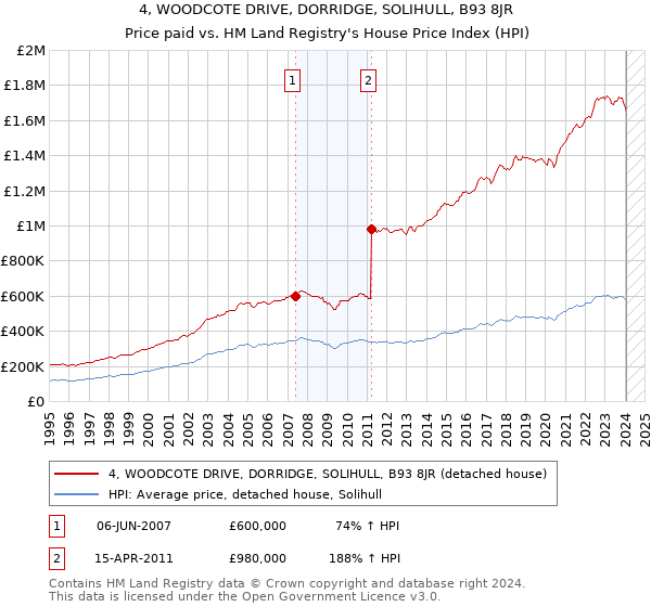 4, WOODCOTE DRIVE, DORRIDGE, SOLIHULL, B93 8JR: Price paid vs HM Land Registry's House Price Index