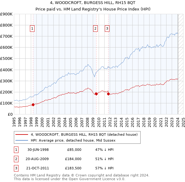 4, WOODCROFT, BURGESS HILL, RH15 8QT: Price paid vs HM Land Registry's House Price Index