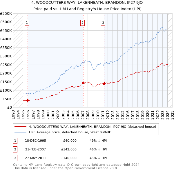 4, WOODCUTTERS WAY, LAKENHEATH, BRANDON, IP27 9JQ: Price paid vs HM Land Registry's House Price Index