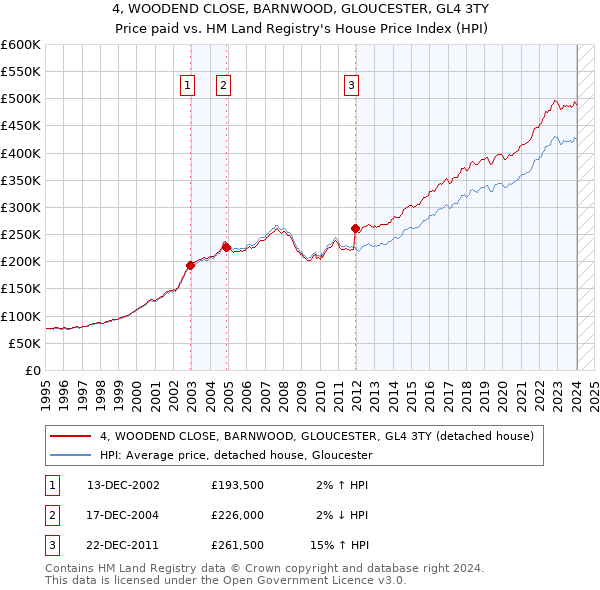 4, WOODEND CLOSE, BARNWOOD, GLOUCESTER, GL4 3TY: Price paid vs HM Land Registry's House Price Index