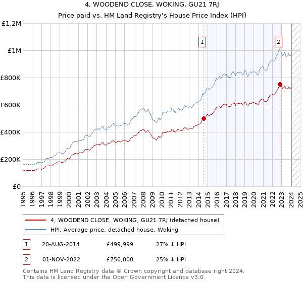4, WOODEND CLOSE, WOKING, GU21 7RJ: Price paid vs HM Land Registry's House Price Index