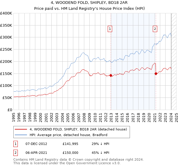 4, WOODEND FOLD, SHIPLEY, BD18 2AR: Price paid vs HM Land Registry's House Price Index