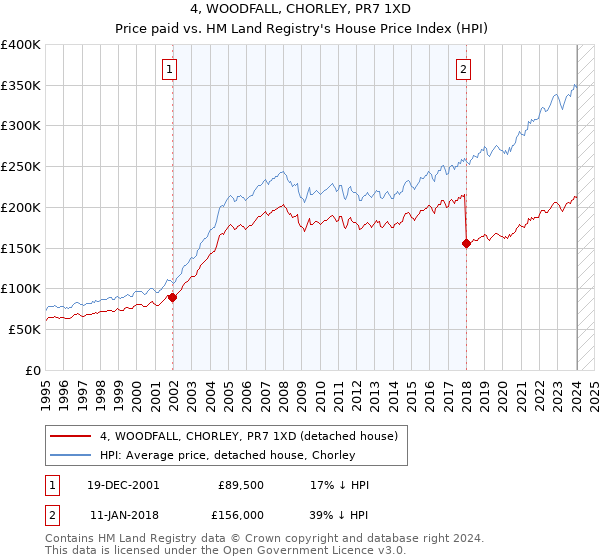 4, WOODFALL, CHORLEY, PR7 1XD: Price paid vs HM Land Registry's House Price Index