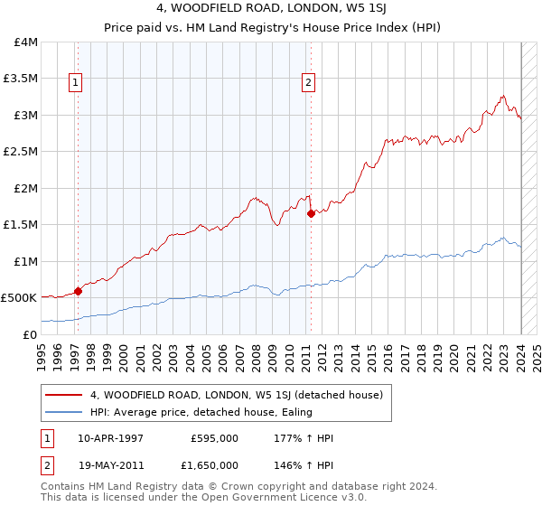 4, WOODFIELD ROAD, LONDON, W5 1SJ: Price paid vs HM Land Registry's House Price Index