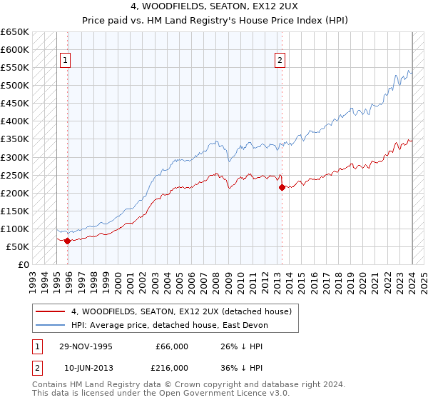 4, WOODFIELDS, SEATON, EX12 2UX: Price paid vs HM Land Registry's House Price Index