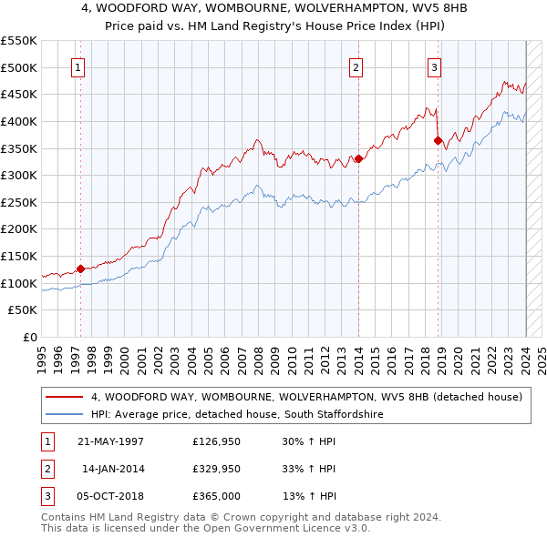 4, WOODFORD WAY, WOMBOURNE, WOLVERHAMPTON, WV5 8HB: Price paid vs HM Land Registry's House Price Index