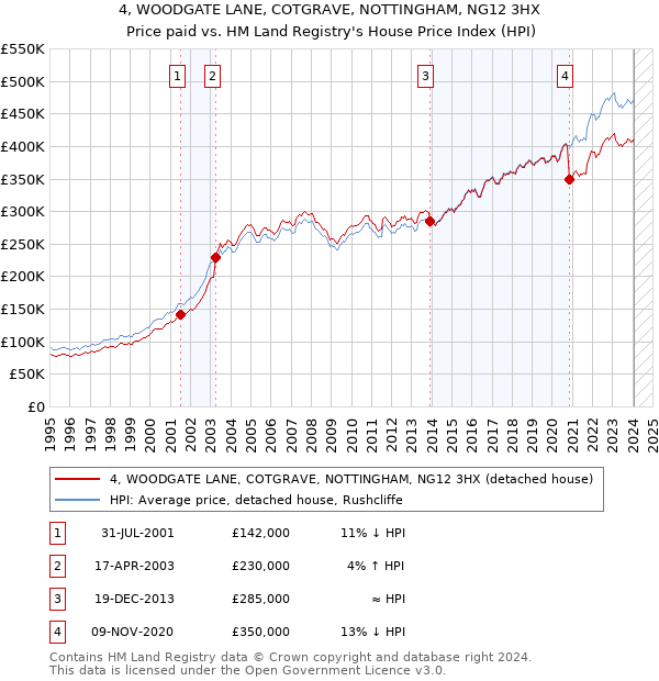 4, WOODGATE LANE, COTGRAVE, NOTTINGHAM, NG12 3HX: Price paid vs HM Land Registry's House Price Index