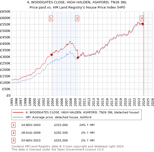 4, WOODGATES CLOSE, HIGH HALDEN, ASHFORD, TN26 3NL: Price paid vs HM Land Registry's House Price Index