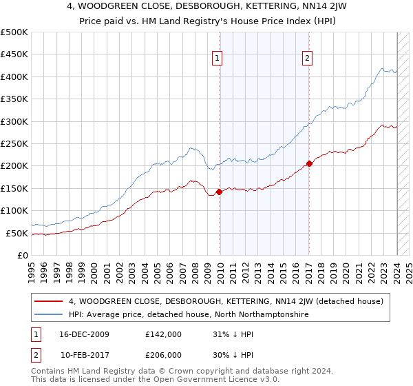 4, WOODGREEN CLOSE, DESBOROUGH, KETTERING, NN14 2JW: Price paid vs HM Land Registry's House Price Index