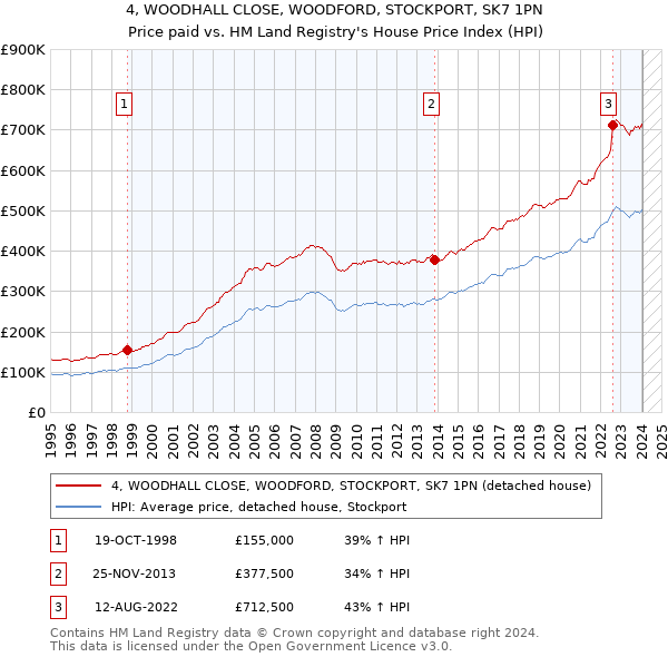 4, WOODHALL CLOSE, WOODFORD, STOCKPORT, SK7 1PN: Price paid vs HM Land Registry's House Price Index