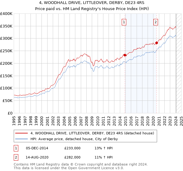 4, WOODHALL DRIVE, LITTLEOVER, DERBY, DE23 4RS: Price paid vs HM Land Registry's House Price Index