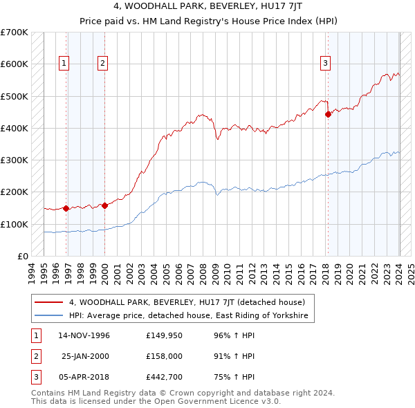 4, WOODHALL PARK, BEVERLEY, HU17 7JT: Price paid vs HM Land Registry's House Price Index