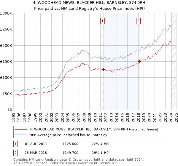 4, WOODHEAD MEWS, BLACKER HILL, BARNSLEY, S74 0RH: Price paid vs HM Land Registry's House Price Index