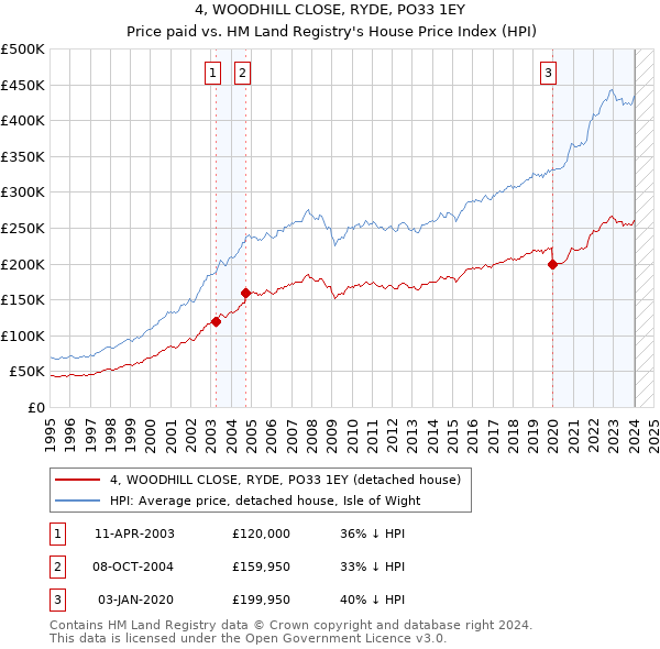 4, WOODHILL CLOSE, RYDE, PO33 1EY: Price paid vs HM Land Registry's House Price Index