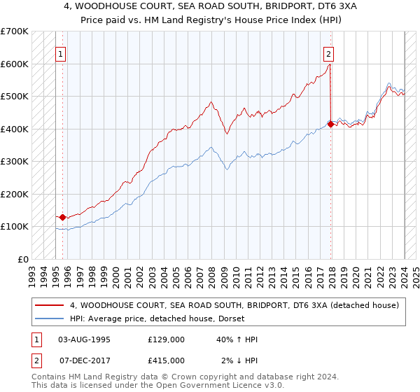 4, WOODHOUSE COURT, SEA ROAD SOUTH, BRIDPORT, DT6 3XA: Price paid vs HM Land Registry's House Price Index