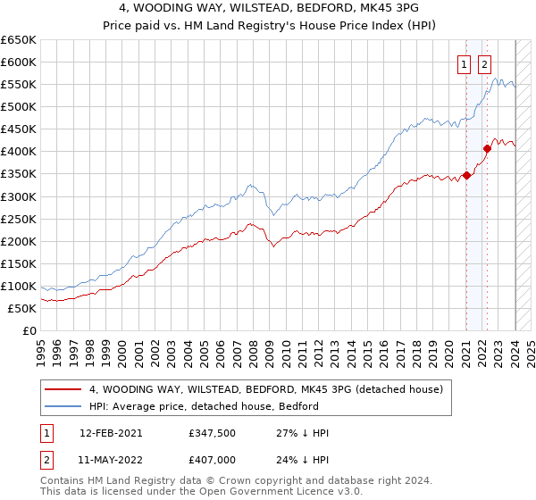 4, WOODING WAY, WILSTEAD, BEDFORD, MK45 3PG: Price paid vs HM Land Registry's House Price Index
