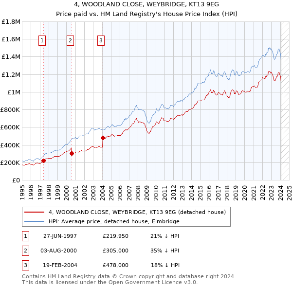 4, WOODLAND CLOSE, WEYBRIDGE, KT13 9EG: Price paid vs HM Land Registry's House Price Index