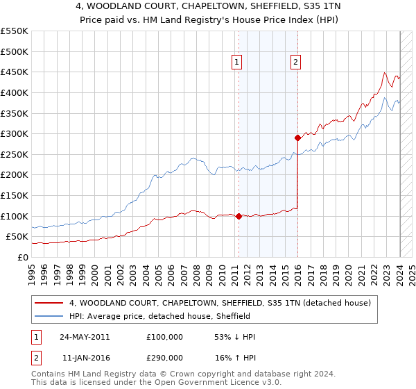 4, WOODLAND COURT, CHAPELTOWN, SHEFFIELD, S35 1TN: Price paid vs HM Land Registry's House Price Index