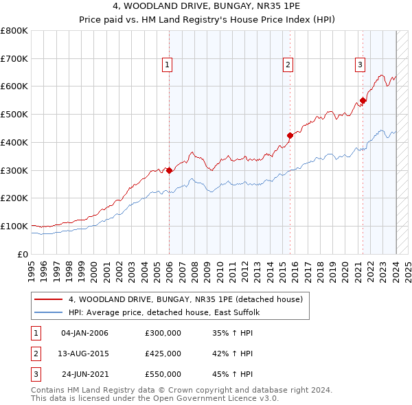 4, WOODLAND DRIVE, BUNGAY, NR35 1PE: Price paid vs HM Land Registry's House Price Index