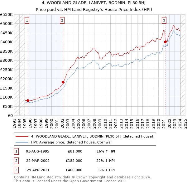 4, WOODLAND GLADE, LANIVET, BODMIN, PL30 5HJ: Price paid vs HM Land Registry's House Price Index